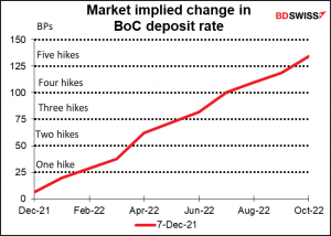 Market implied change in BoC deposit rate