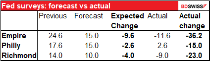 Fed survey: forecast vs actual 