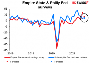 Empire State & Philly Fed surveys