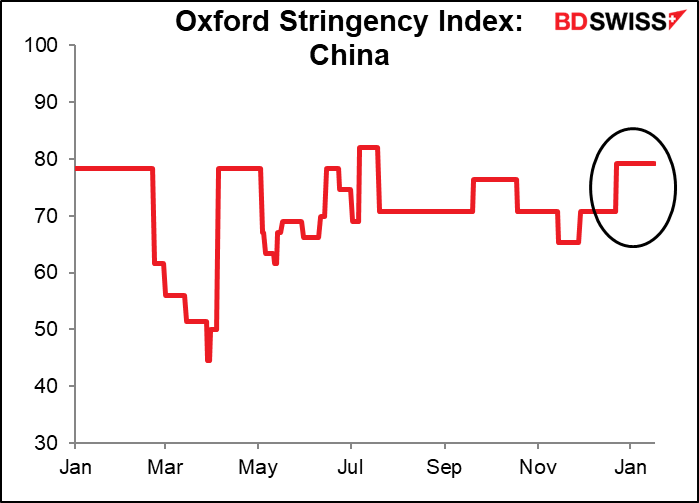 Oxford Stringency Index:China