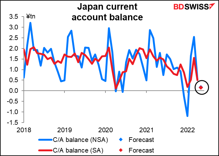 Japan current account balance