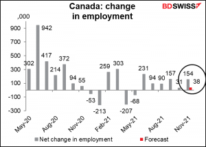 Canada: change in employment