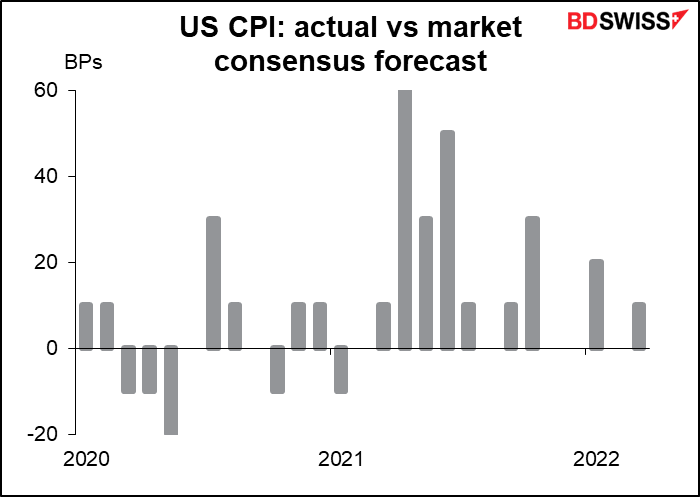 US CPI: actual vs market consensus forecast