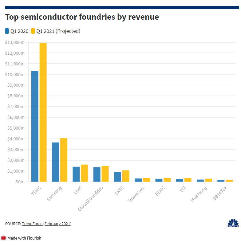 2 Charts Show how much the World Depends on Taiwan for Semiconductors