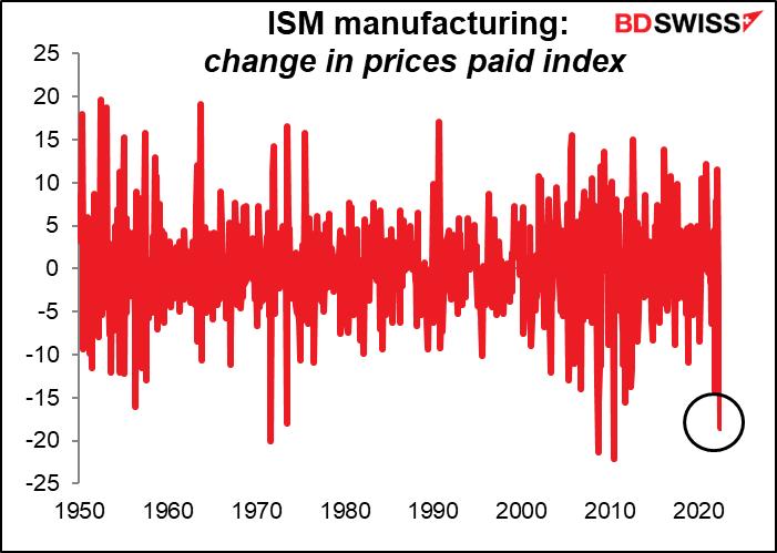 ISM manufacturing: change in prices paid index