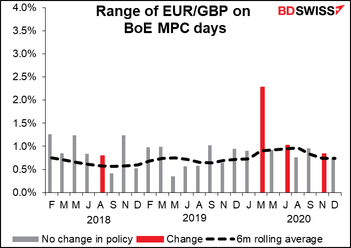 Range of EUR/GBP on BoE MPC days