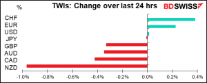 TWIs: Change over last 24 hrs