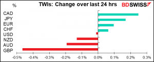 TWIs: Change over last 24 hrs