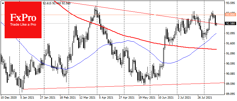 Market’s Sentiment Deteriorated by Caution in Data