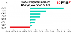 Trade-weighted indices: Change over last 24 hrs