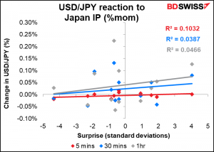 USD/JPY reaction to Japan IP (%mom)