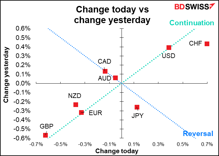 Change today vs change yesterday 