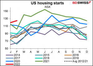 US housing starts