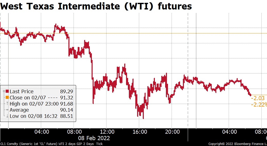 West Texas Intermediate (WTI) futures