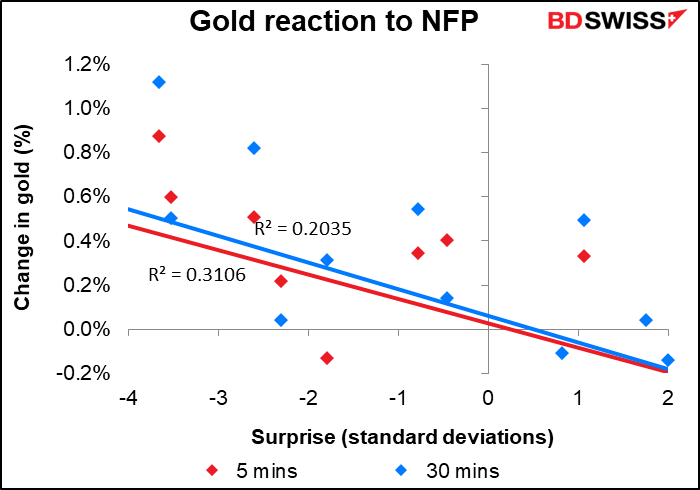 Gold reaction to NFP
