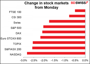 Change in stock markets from Monday