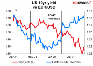 US 10yr yield vs EUR/USD