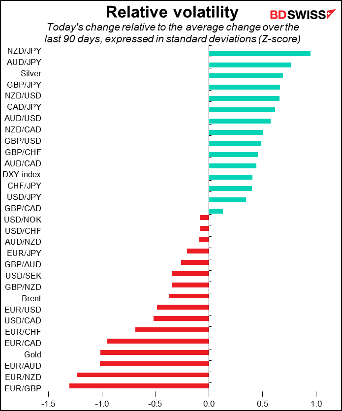 Relative volatility