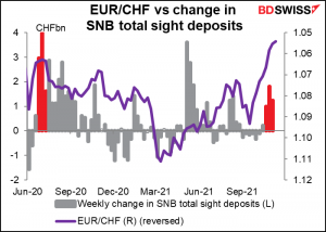 EUR/CHF vs change in SNB total sight deposits