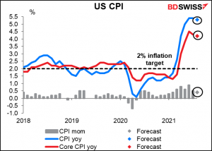 US CPI