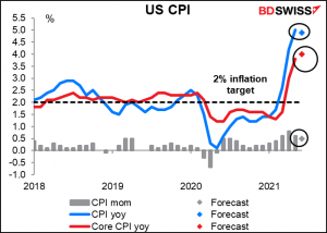 US CPI