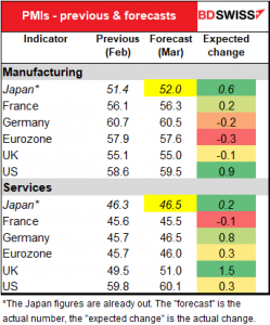 PMIs - previous & forecasts