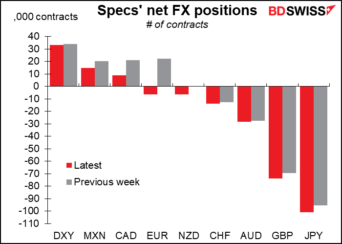 Specs' net FX positions