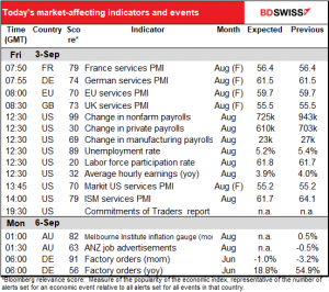 Today’s market