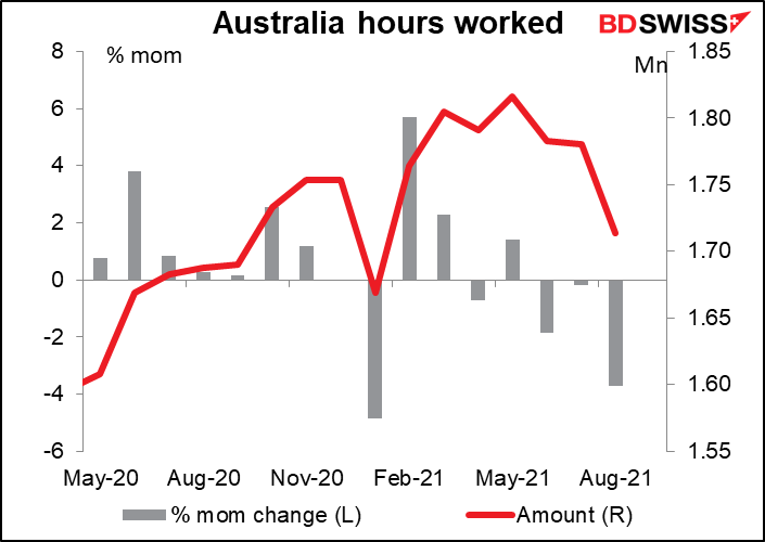 Australia hours worked