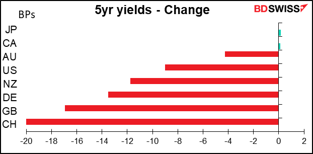 5yr yields - Change