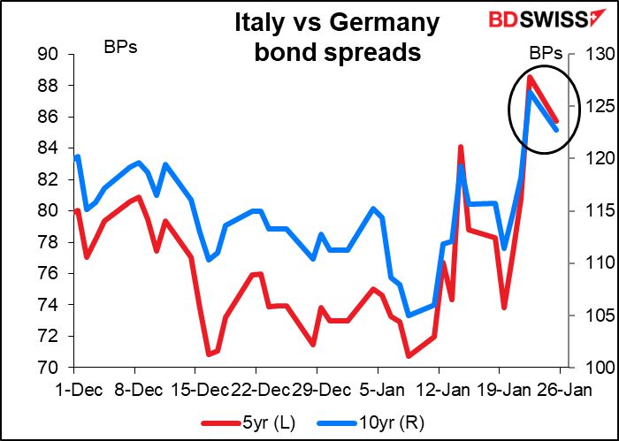 Italy vs Germany bond spre