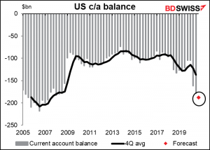 US c/a balance