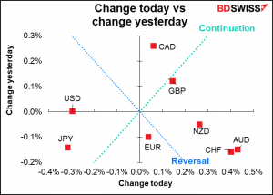 Changetoday vs change yesterday
