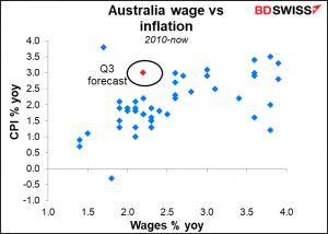 Australia wage vs inflation