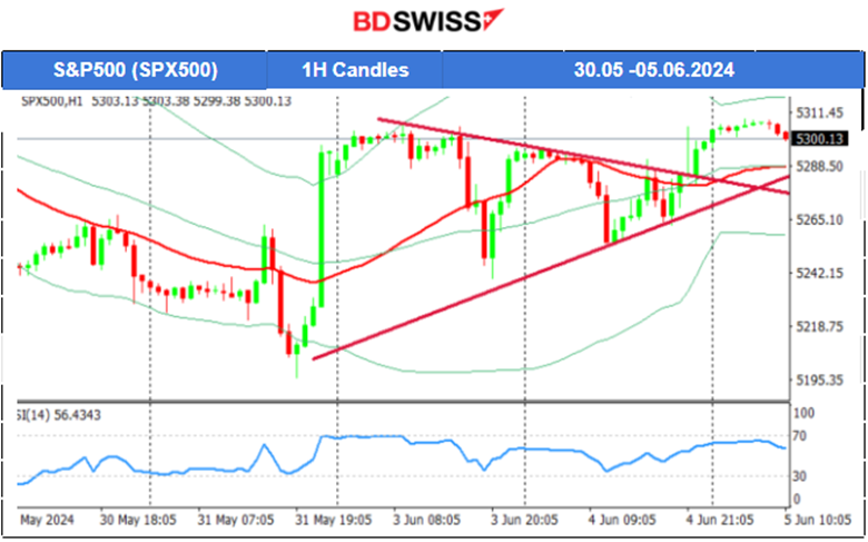 Swiss CPI increased, JOLTS job openings lower in April, JPY appreciated heavily, U.S. Dollar stable, Crude oil and Gold remain lower, U.S. stocks jumped