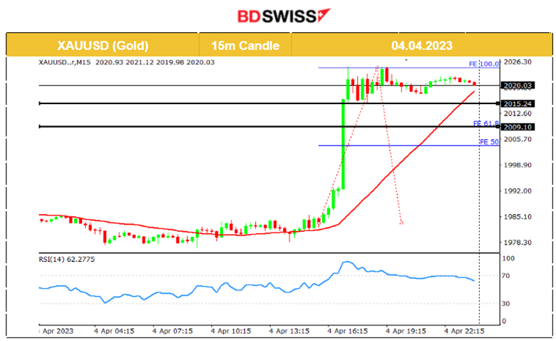 RBA Pauses Rate Hikes, USD is Hit by JOLTS Job Openings, Gold Surges