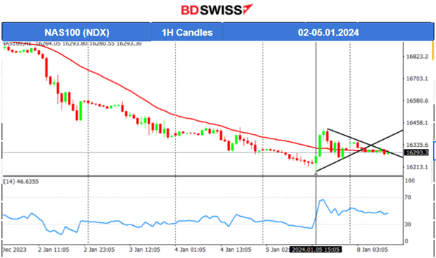 NFP: More jobs in the U.S. and Higher average earnings, Canada’s jobs lower than expected and Jobless rates remain unchanged, ISM Services PMI in expansion, Rate cut views shift, Gold falls