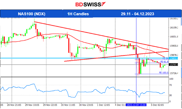 Swiss inflation lower, U.S. indices downward breakouts, USD strengthens further, Bitcoin surge halt: Possible retracement, Crude oil settles