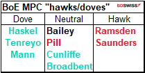 BoE MPC "hawks/doves"