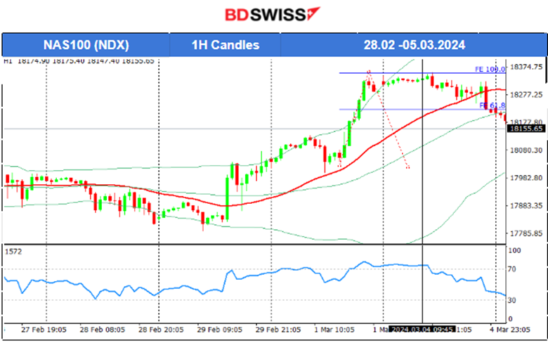 Bitcoin reached 68K USD, Metals surge, Swiss CPI higher, U.S. indices retrace, Crude retreats