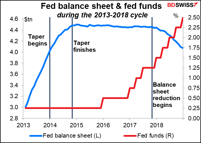 Fed balance sheet & fed funds