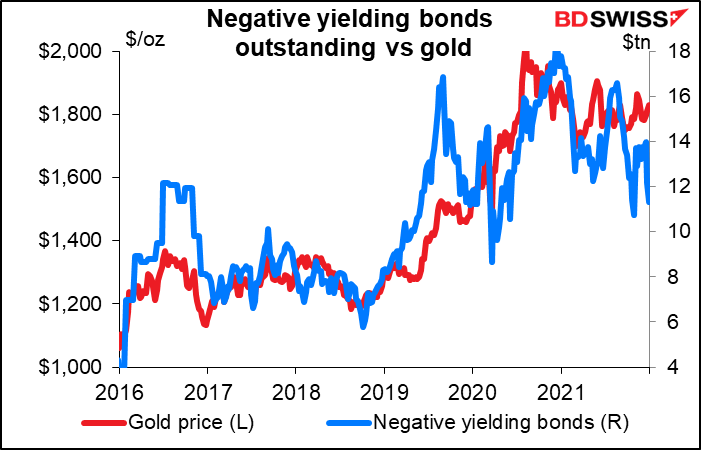 Negative yield bonds outstanding vs gold