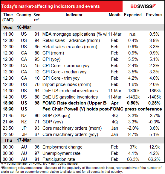 Today’s market 