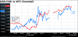 USD/CAD vs WTI