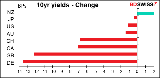 10yr yields - Change