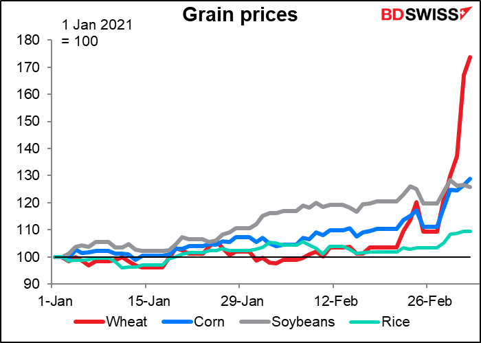 Grain prices