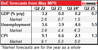BoE forecast from May MPR