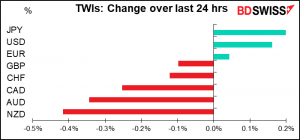 TWIs: Change over last 24 hrs