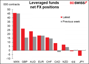 Leveraged funds net FX positions