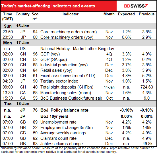 Today’s market 